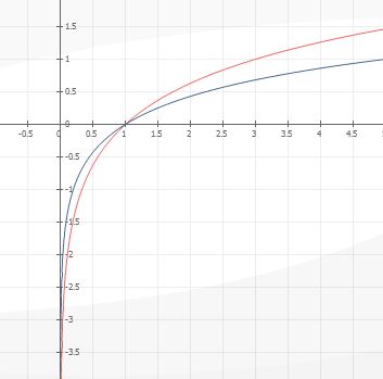 Y log  x - нижний синий y log x - верхний красный оба графика проходят через при x не существуюта при х близких к нулю слева стремятся в -...
