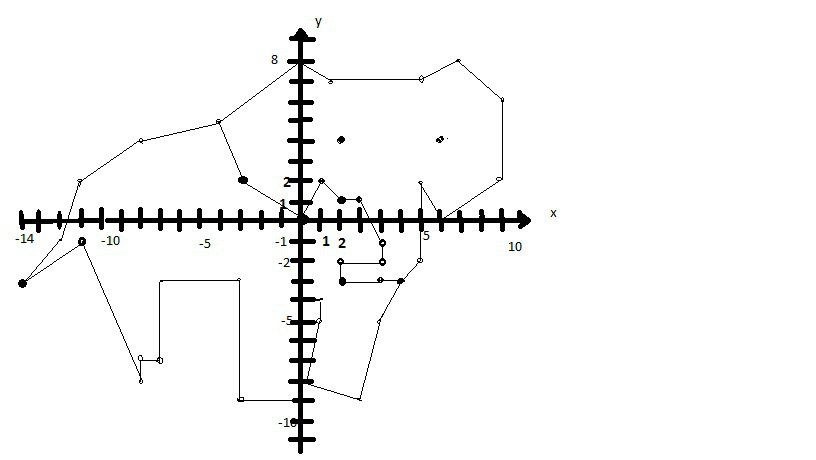 Животное СЛОНРисуем точку - х у - Рисуем точку - х у - Соединяем две точки линией.Рисуем -ью точку - х у - Соединяем точки и линией и т.д.Декартова система координат горизонта...