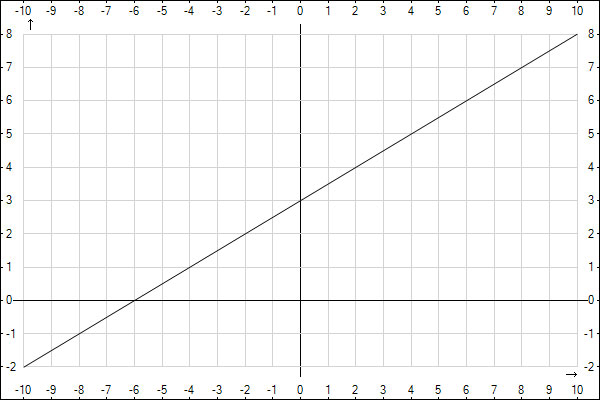 Графику принадлежит точка А - С 
 Х принадлежит - 
Отрицательны соответственно при х принадлежит отрезку - - 
 у - х 
с осью х следовательно х должен быть  
у а с осью у соот...