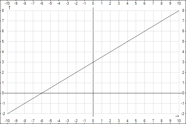 Графику принадлежит точка А - С Х принадлежит - Отрицательны соотвествено при х принадлежит отрезку - - у - х с осью х следовательнох должен быть   у а с осью у соотвественно...