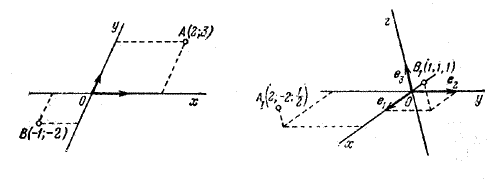 точке А соответствует упорядоченная пара чисел (2; 3)