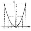 График квадратной функции