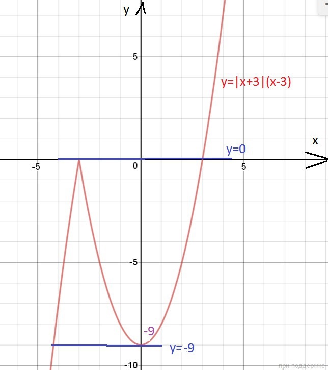 Запишем уравнение в виде x x- a- а Строим график функцииу x x-  На - - x -x- cтроим график у -х на - x x строим график у х - График функции  у a-    при разных значения а - п...
