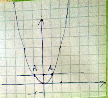 y x - это параболасделав построение получается ответ A -     A Парабола y x ветви параболы направлены вверх вершина находится в начале координат. Подставим координаты точ...