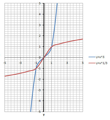 картинки просто масштаб разный. На втором графике значение аргумента и функций слева от графика. Степенные функции лежат по разные стороны относительно линейной функции...