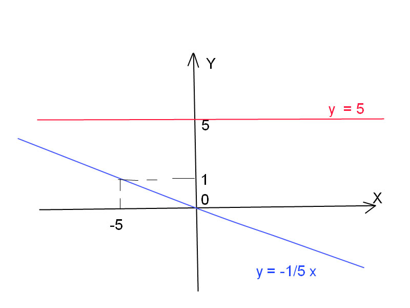 y   - x    a y -   - б - x x - x рисунок  y x - y - x y y x - - x x x y - или y - y kx  C x y k k k начало координат x y график параллелен прямой y x y x bи проходит через то...