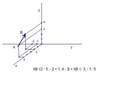 Использовано определение координат точки в прямоугольной системе координат XOYZ определение координат вектора применена формула координат вектора через координаты его начала...