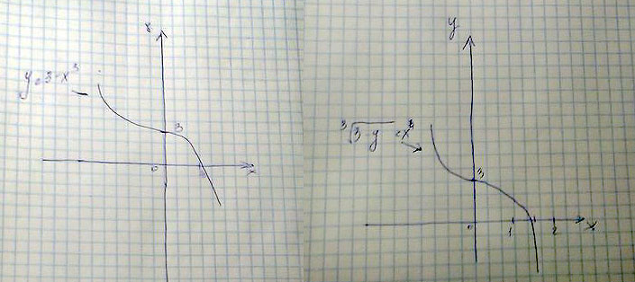 У -х Обратная функция -у х корень третьей степени из -у х соедините в один график это не сложно...