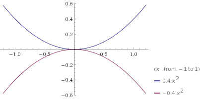 симметричные параболыy . x -ветви направлены ВВЕРХобласть значения y - . x -ветви направлены ВНИЗобласть значения - общая точка...