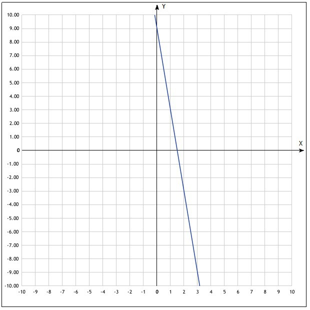 Y - x Это график прямой по скольку уравнение функции соответствует общей формуле прямой. y kx bВ нашем случае k - и b .Для построения прямой нам достаточно взять две точки.Бер...