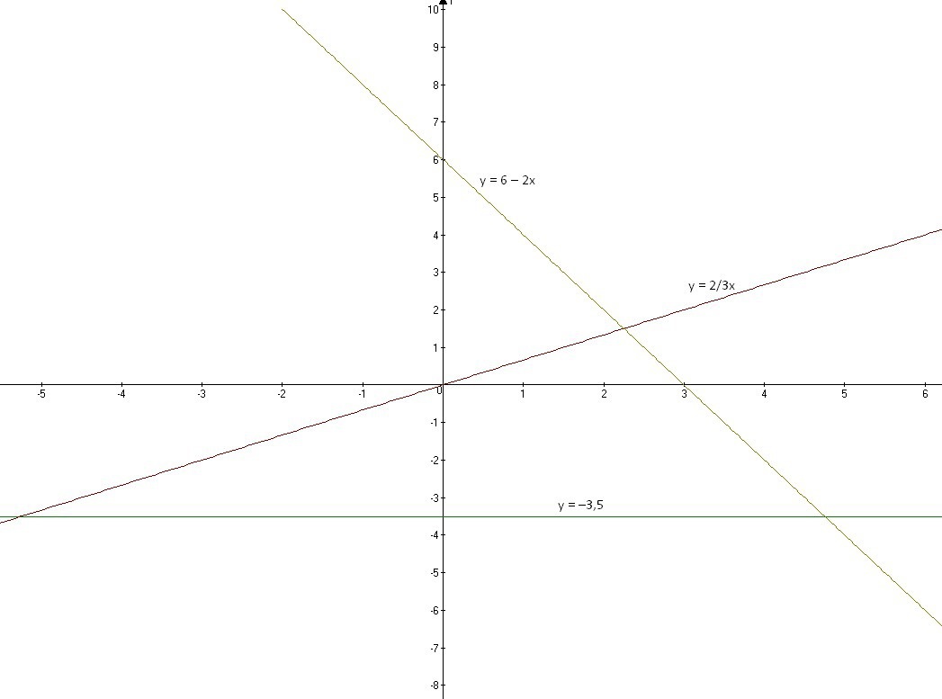 ая функция и е точки   y -x если x то y если x то y   ая функция и е точки   y frac x если x то y если y то  y   я функция и е точки  y - Функция постоянна поскольку нет зави...