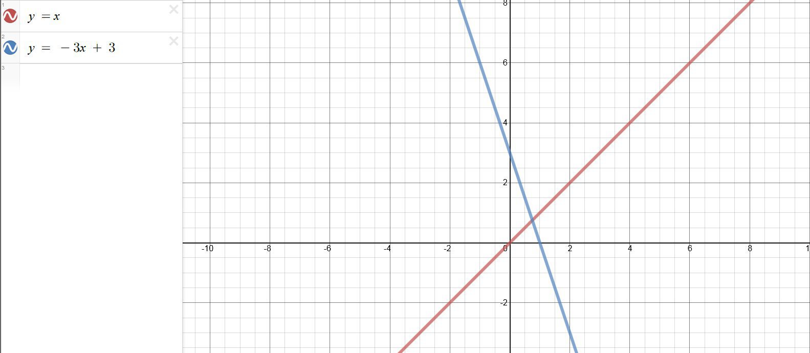 Построим графики предложенных функций на одной координатной плоскости. График функции y x отметим красным цветом а функции y - x синим. Из рисунка прикрепленного к ответу види...
