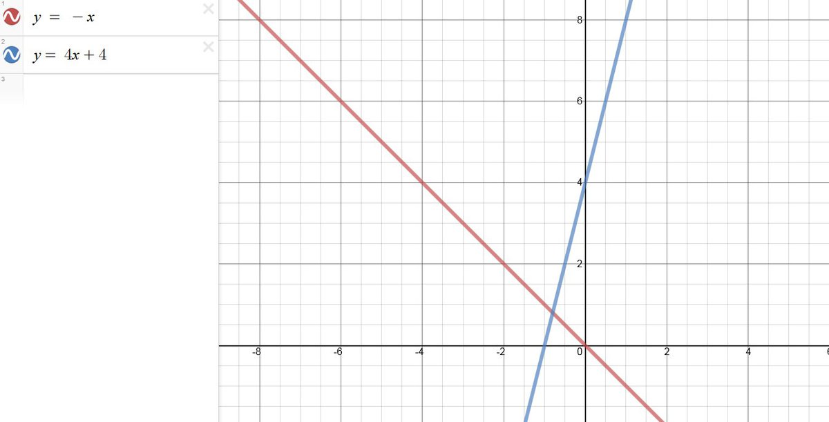Смотрите рисунок приложенный к ответу. Построим оба графика на одной системе координат. График функции y -x нарисуем красным цветом а график функции y x синим. Теперь посмотри...