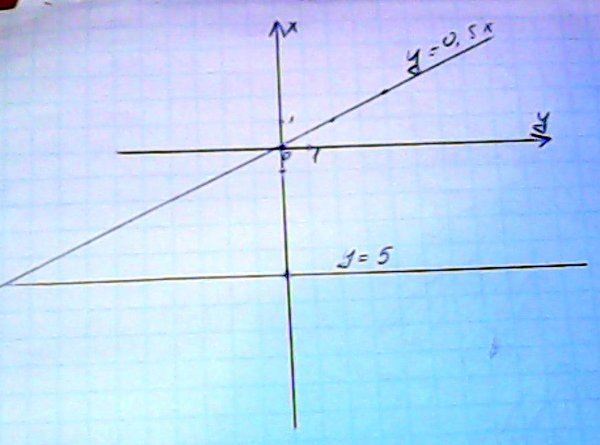 Вот графики х-задаете любое значение и подставляете вместо х например х .у . точка . и тд а у - просто проходит по линии -...