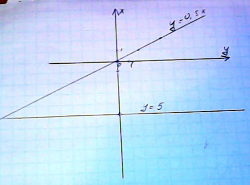 Система координат графики функций. Функция система координат - 0.5х. Построить график функции у =-0.5х+5. 4х0,5.