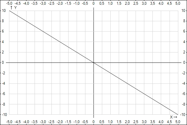 y - x во вложении.
y - это прямая параллельная оси х и пересекающая ось У в точке  
 y - xy   x - - y...