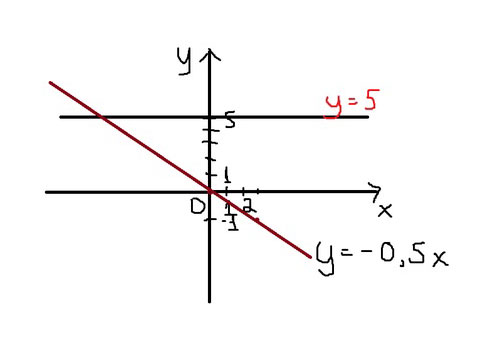 y - это прямая.y - x тоже прямая.Для построения прямой достаточно двух точек.При x y - - При x y -...