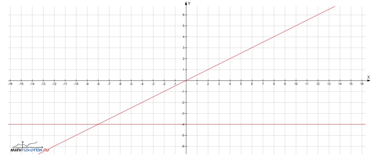 В одной и той же системе координат постройте графики функций.а у х б у - График во вложении 

Место Х подставьте и и получите координаты одной прямой которая будет находиться...