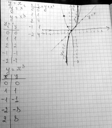 График y x строим по точкам. Например x y x y и прямая должна проходить через у x строим таблицу х - - . - .     y . . там получается парабола

y x так же строим график х - -...