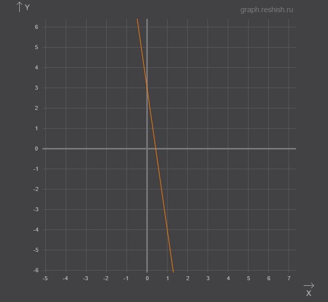 Графиком функции Y - X является прямая линия. Для построения достаточны две точки которые соединяем линейкой допустим точка А с координатой Х тогда Y - - обозначаем точку А -...