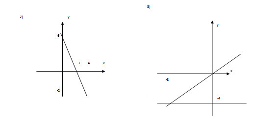 y - x а x y - - - b y - - x - - x - x c B - - -   - не проходит y - x x    y    - график во вложении у х прямая в и четвертих    - у    - у - прямая параллельная оси охточка...