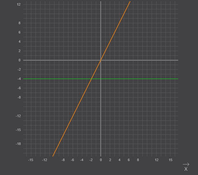 А  Составим таблицу значений для графика y xx  y Отметим точки и соединим их линией  б  График функции y - это прямая параллельная оси Ох которая пересекает ось Оу в точке -  ...