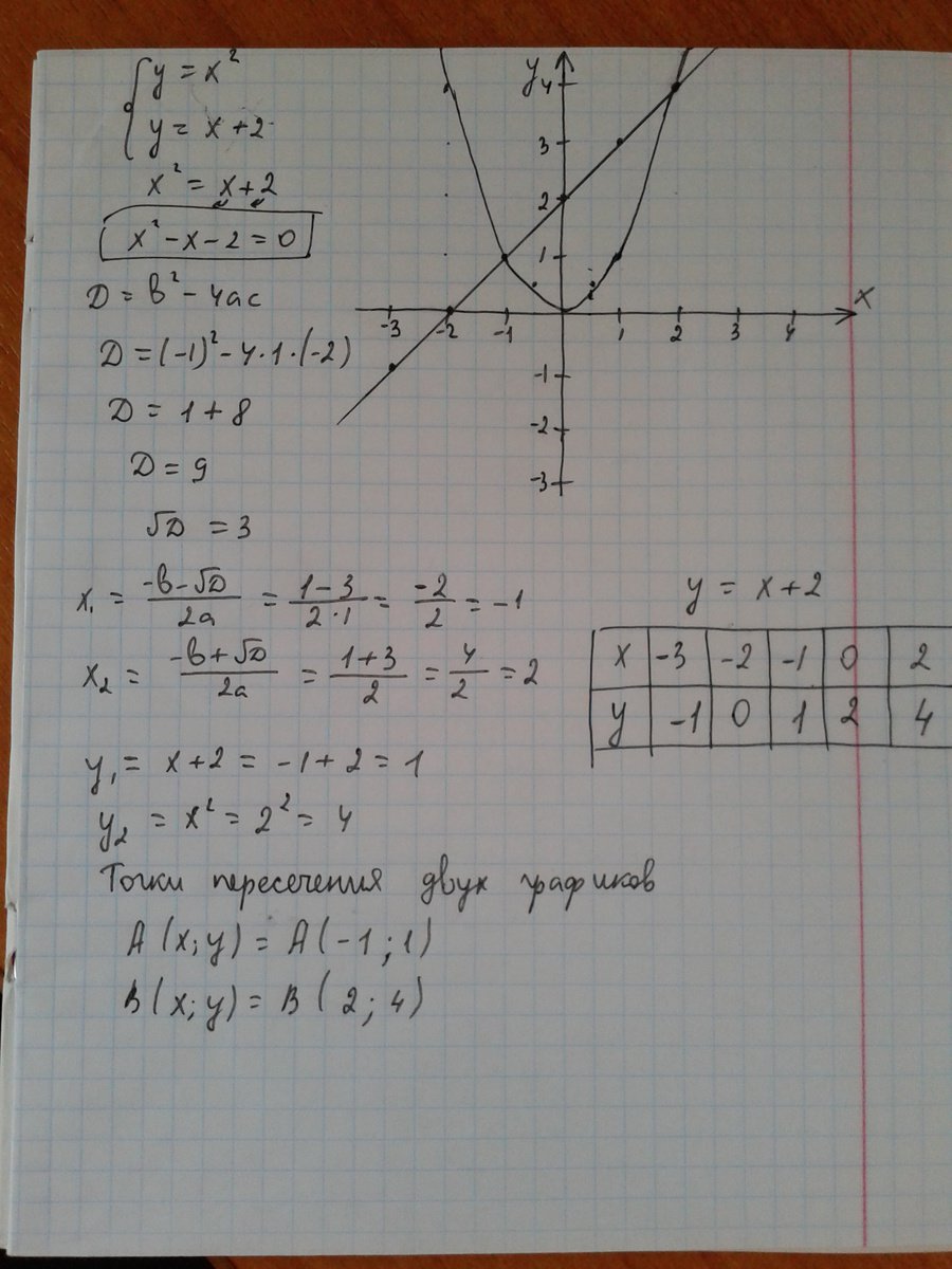 Для начала нужно приравнять оба графикапотом находятся х и х точки пересечения осями хзатем подставляете в любое уравнение и находите точки пересечения с осями у ...