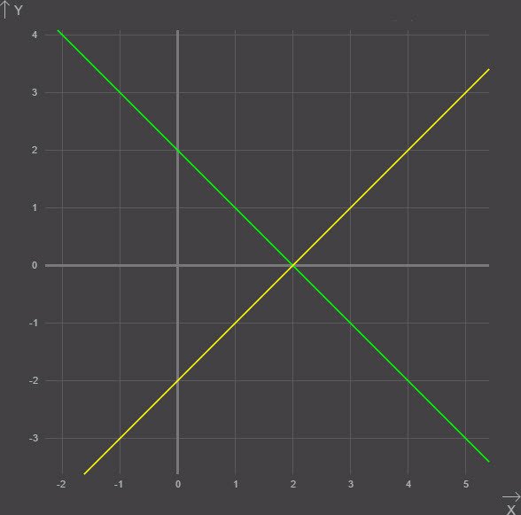 Даны линейные функции так как имеют вид  f x kx m Для их построения необходимо подставить вместо значения x некоторые числа в интервале от - до например. Причем сначала для од...