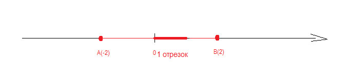 координата точки В единичных отрезка от координата точки А - - В - единичных отрезка от рисунок прилагается...