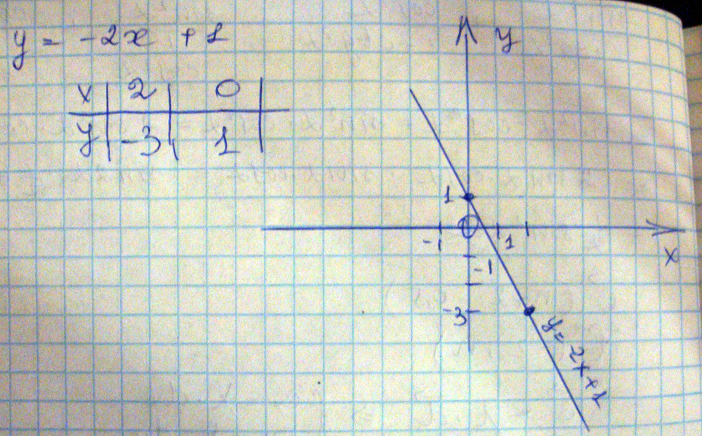 а. Значение функции У - х  при х находится подстановкой этого значения в формулу у - - .б. значение аргумента при у - - х - х х . в. Чтобы узнать  принадлежит ли графику функ...