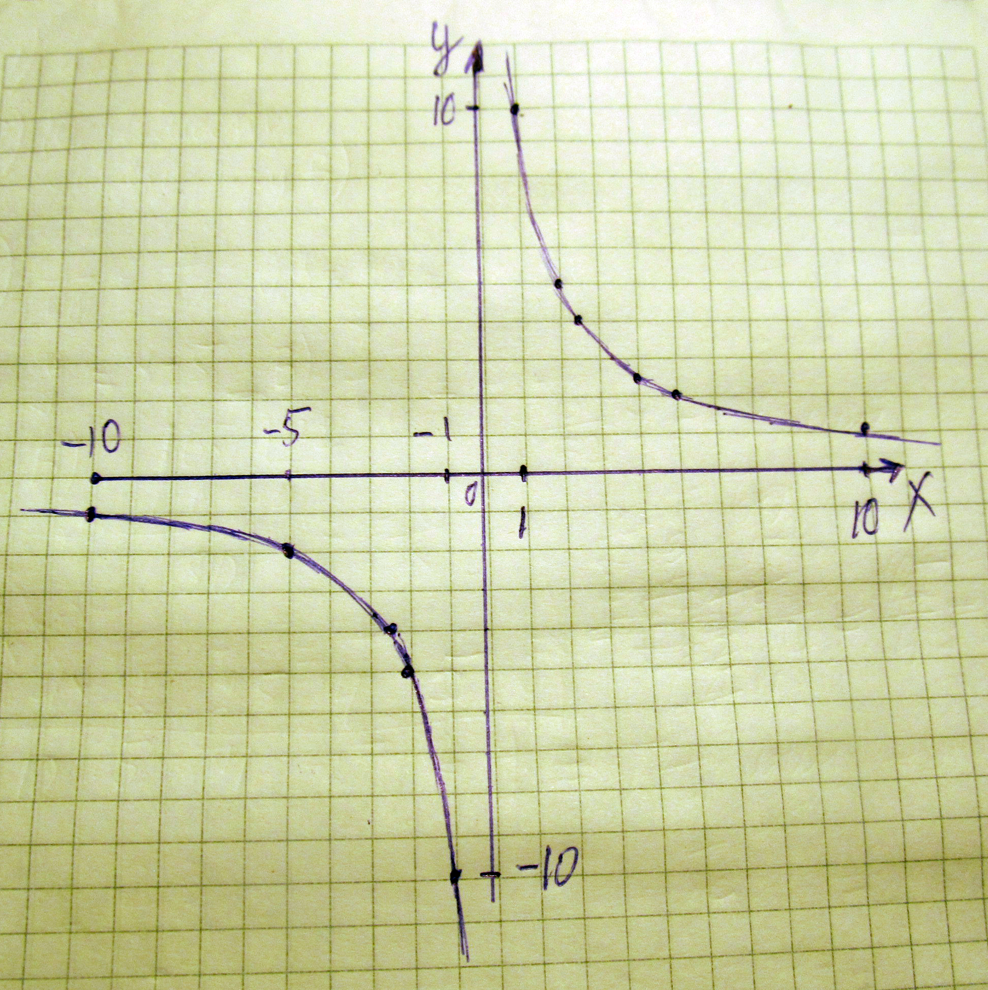 Это гипербола т. к. gt то ветви будут в и четвертях точки выбираем иксы чтобы удобно делить а у вычисляем из данной формулых - - - . - - - у - - - - . - - точки и т. д....