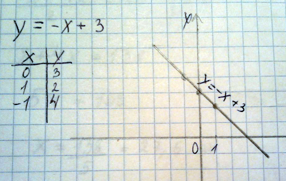 Задан график функции y -x Это прямая поэтому достаточно двух точкеПусть х тогда у .Первая точка А Пусть х тогда у - Вторая точка В Строим прямую по двум точка. См. график вниз...
