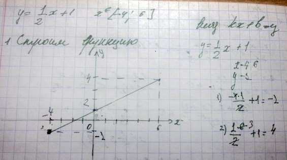 Это линейная функция графиком будет являться прямая которая строится по двум точкам. Берем точки из интервала - x на котором нам надо построить функцию и находим значение в к...