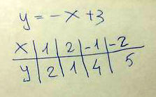 Для начала как показано на рисунке чертим не большую таблицу там будут значения х и у берем рандомные числа и подставляем их туда. Дальше рисуем оси х и у как опять же показа...