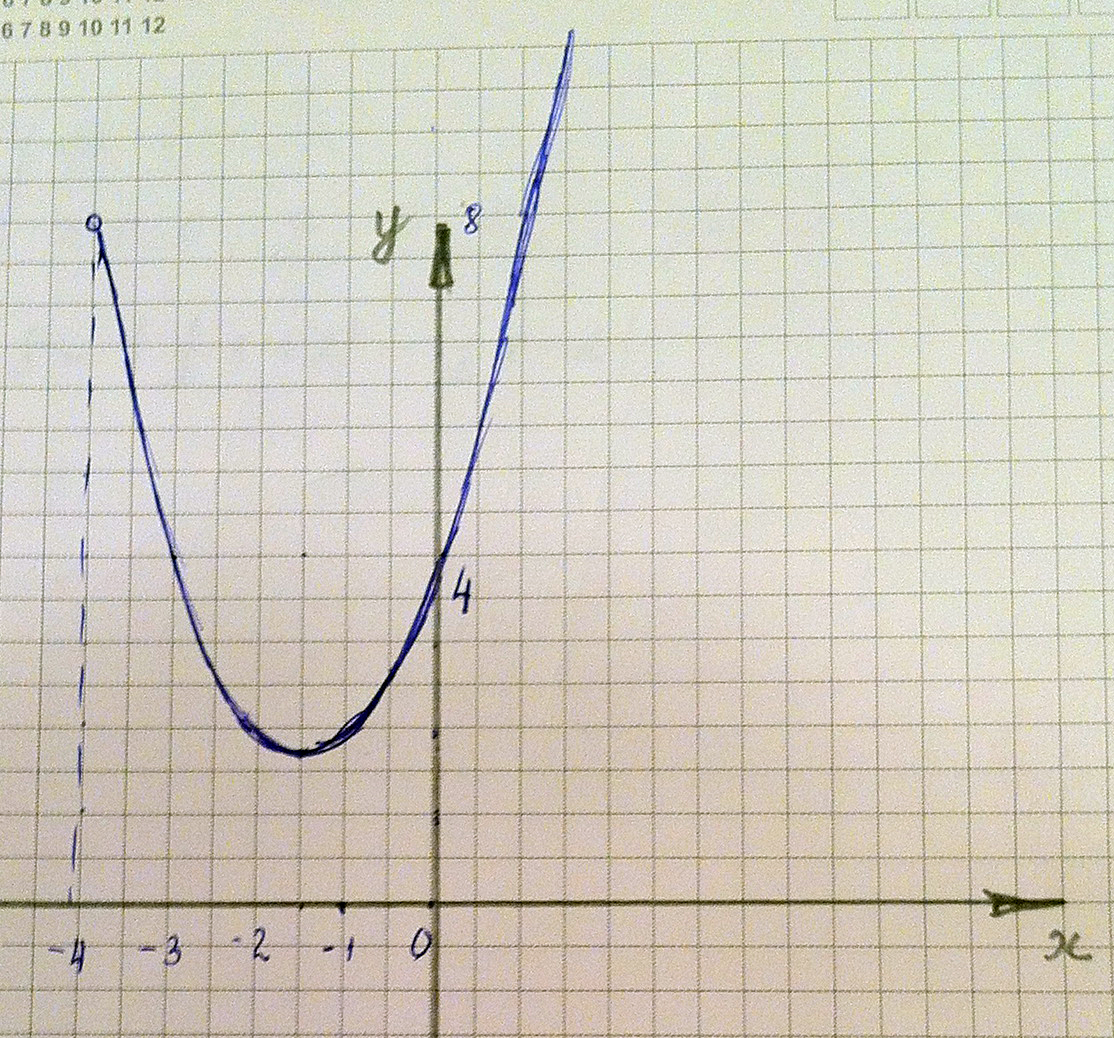 y x x frac x x sqrt x - sqrt x ОДЗ х х - - Выделим полный квадрат y x frac - frac y x frac frac Осталось построить эту параболу на - Вершина параболы в точке - . парабола пер...