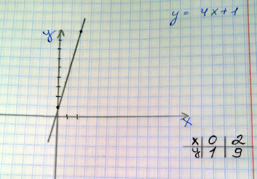 Строите график предварительно записав в таблицу два любых числа на выбор  на фотографии есть и соединяете эти две точки. а  Дальше подставляете в формулу y    x число вместо...
