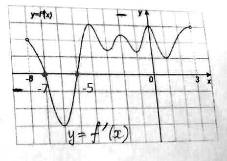У прямой у угловой коэффициент k Значит и у касательной он должен быть равен .k касательной f x f x Это те точки в которых график у f x на рисунке пересекает ось охх -   и  х...