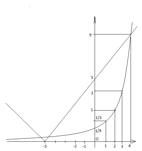 x-   x   Такое уравнение можно решать только графическим методом.Как видно из графика корней всего два из них мало отличаются от - а третий равен .  -            
Произведен...