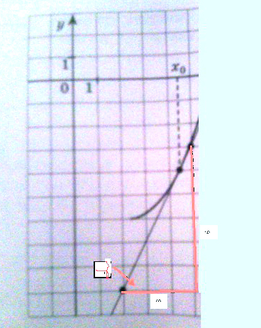 Значение производной вычисленное в точке касания угловому коэффициенту касательной или тангенсу наклона касательной.угол  - угол между касательной и положительным направление...