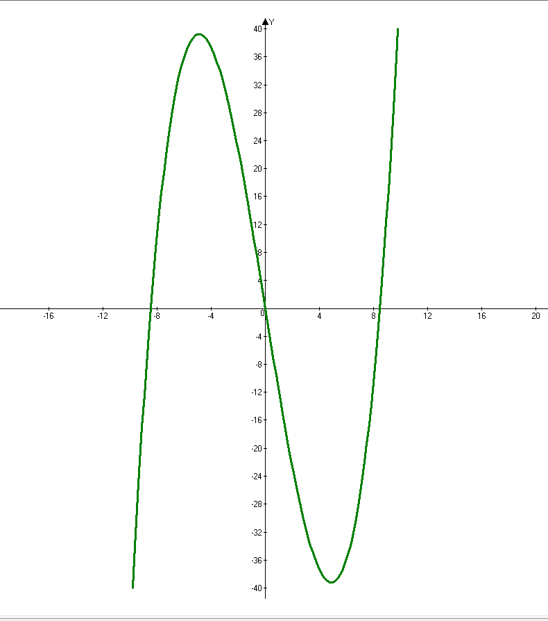 D y R E y R F -x - x x функция нечетная Точки пересечений Ох x x -   x x   x - sqrt Oy y f x x -   x - sqrt ф-я возрастает от -беск. sqrt sqrt беск. ф-я убывает от - sqrt sqr...