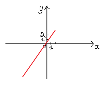 Графиком линейной функции y x является прямая. Для построения прямой достаточно всего двух точек. Например и ....