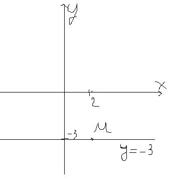 Поскольку график параллелен оси абсцисс значит ф-ция линейная. Где линейная ф-ция задается формулой y kx b. В даном случае k . Найдем точку М с коорд - . Раз ф-ция проходит ч...