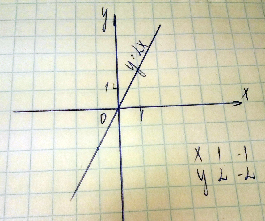 Подставляете х и решаетех у х у соеденяете точки и график готов Функция линейнаяграфиком функции являеиься прямая...