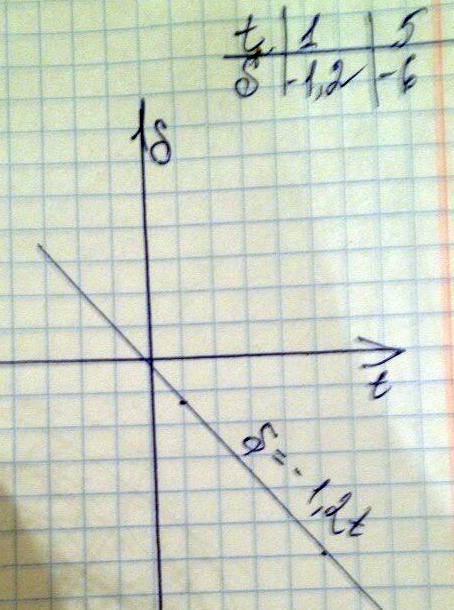 Просто подставляем любое удобное значение для переменной t и перемножая - t получаем функцию SДля линейной функции достаточно двух точек...