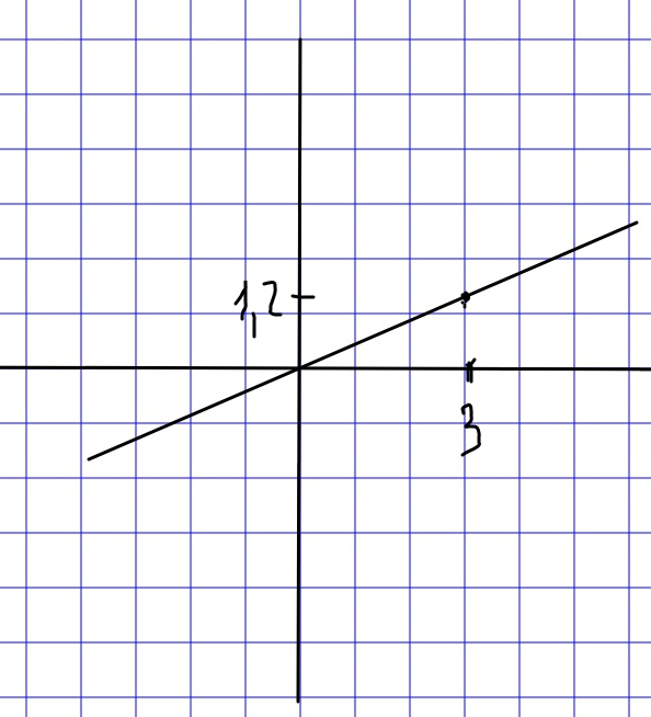 X y это я сама подобрала получается вот график а значения у у у у у - - - Значения Х х дальше решать как уравнение х   дальше решать как уравнение х   дальше решать как уравн...