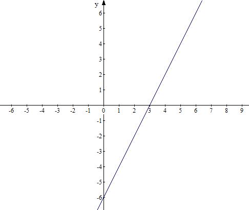 График смотри . Так как данная линейная функция является возрастающей то наименьшее значение она будет иметь в точке х - а наибольшее в точке х f - - - - f - - Если у то х Ес...