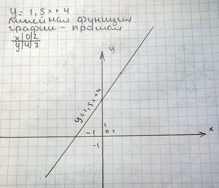 Чтобы построить график линейной функции нужно взять всего две точки т. к. линейная функция - это прямая.Например возьмемх тогда у Получили первую точку .х тогда у Получили вто...