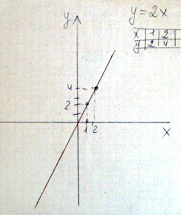 При линейных функциях задаются любые два значения Х т. к. двух точек достаточно чтобы провести прямую и по данному в задаче уравнению высчитывается Y...
