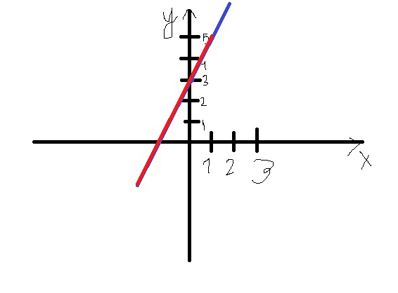 функции y x y x y x y  x y k x y ax  bx c Графиком функции является прямая. Прямую строим по двум точкам таблица значений x y В координатной плоскости отмечаем точки соответс...