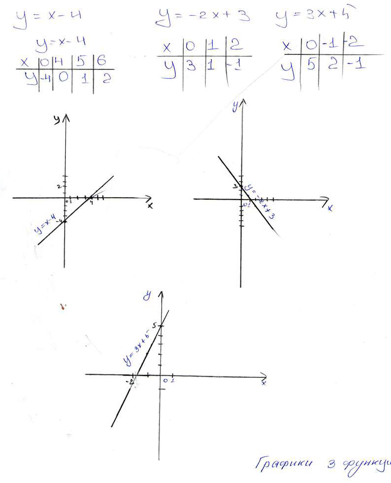 Это вс линейные функции их графики - прямые линии. 
Для построения прямой достаточно точки и - . 
Проведи через них прямую и - . Прямая и - прямая...